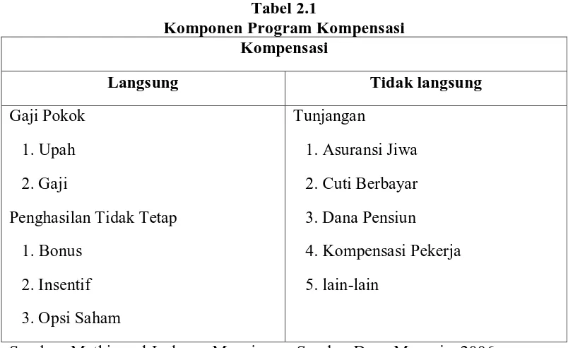 Tabel 2.1 Komponen Program Kompensasi 