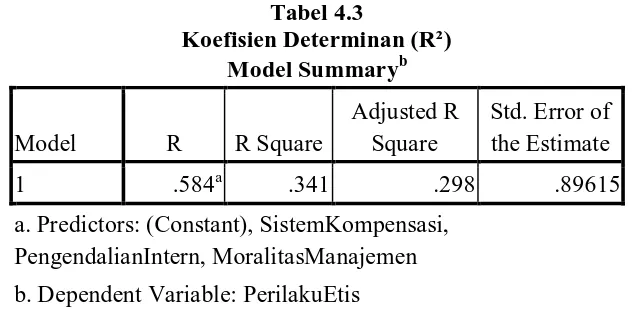 Tabel 4.3 Koefisien Determinan (R²) 