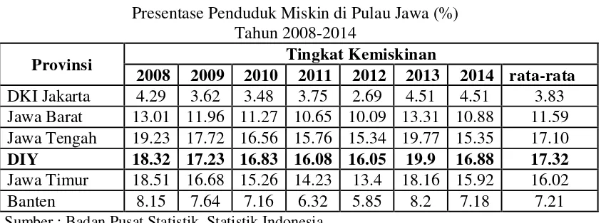 Tabel 1.2 Presentase Penduduk Miskin di Pulau Jawa (%) 