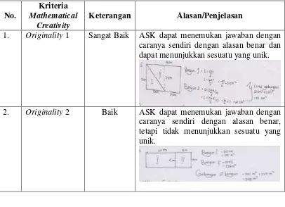 Tabel 4.10 Analisis Tes Subjek ASK Kriteria Originality 