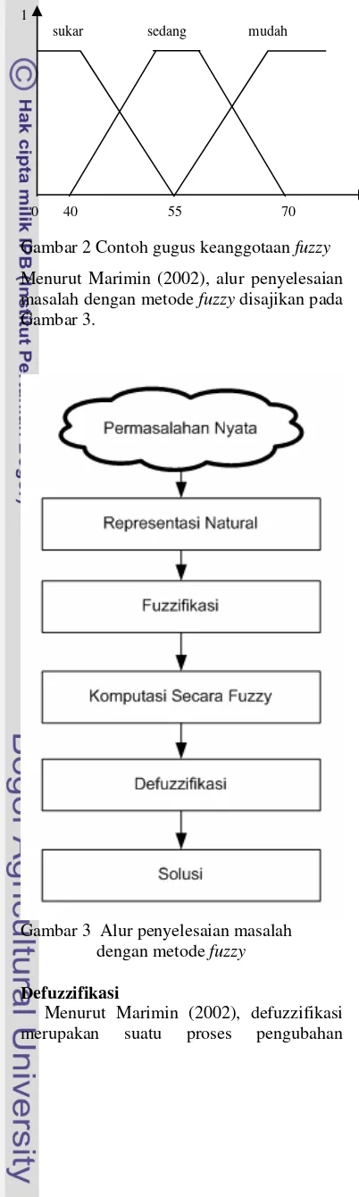 Gambar 2 Contoh gugus keanggotaan fuzzy 