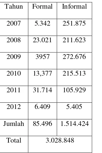 Tabel 3 : Distribusi Tenaga Kerja Indonesia Sektor Informal dan Formal di 