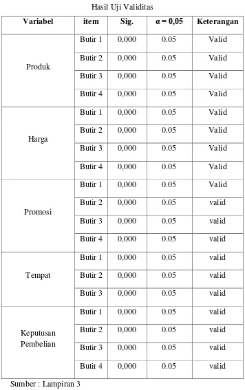 Tabel 4.5 Hasil Uji Validitas 