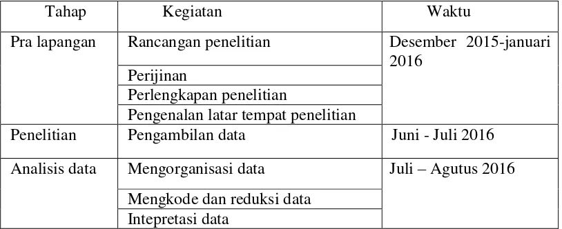 Tabel 3.1 Rencana Waktu Penelitian 