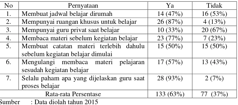 Tabel 2.2 Data Angket Observasi Awal Cara Belajar  Kelas X Administrasi Perkantoran Tahun Ajaran 2014/2015 
