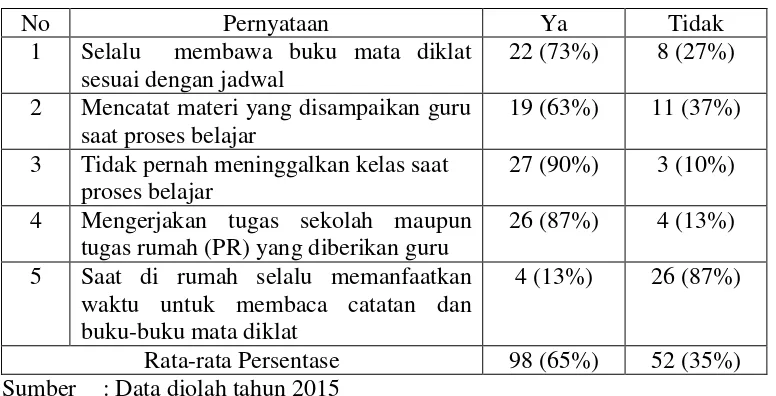 Tabel 2.4 Data Angket Observasi Awal Disiplin Kelas X Administrasi Perkantoran Tahun Ajaran 2014/2015 