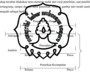 Gambar 3. Flow Model of Analysis(Miles dan A. Huberman, 1992: 18) 