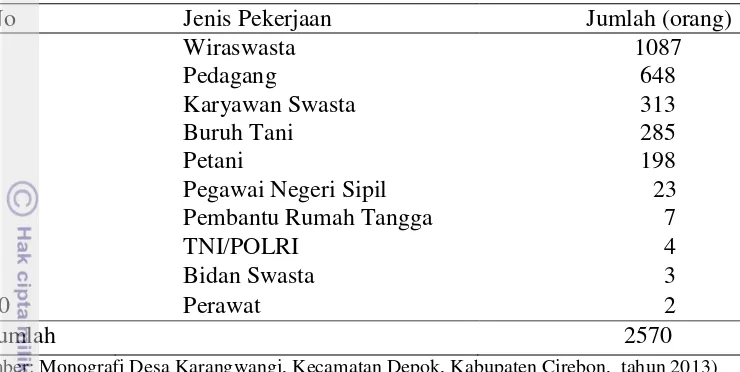 Tabel 2 Jumlah penduduk Desa Karangwangi menurut jenis pekerjaan   