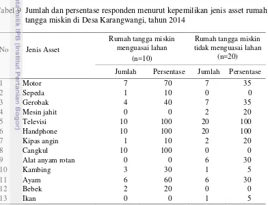 Tabel 9  Jumlah dan persentase responden menurut kepemilikan jenis asset rumah 