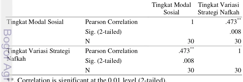 Tabel 18 Uji korelasi pearson antara tingkat modal sosial dan tingkat variasi 