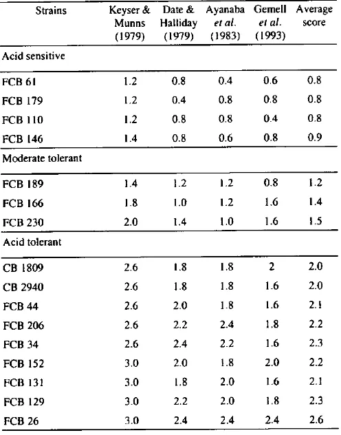 Table 2.ponicurnbationAverage growth score of 16 strains of Bradyrhizobium ja across a range of media p11 for four acid media types, after incu for 8 days at 28°C.
