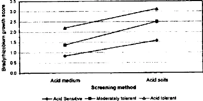 Figure 3.and macid Relationship between screening in acidified agar medium soil.