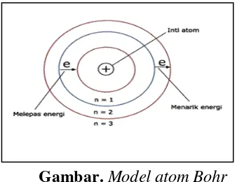 Gambar. Model atom Rutherford. Sebagian besar atom merupakan ruang hampa. 