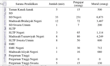 Tabel 1 Jumlah prasarana pendidikan di Kecamatan Palabuhanratu tahun 2013 