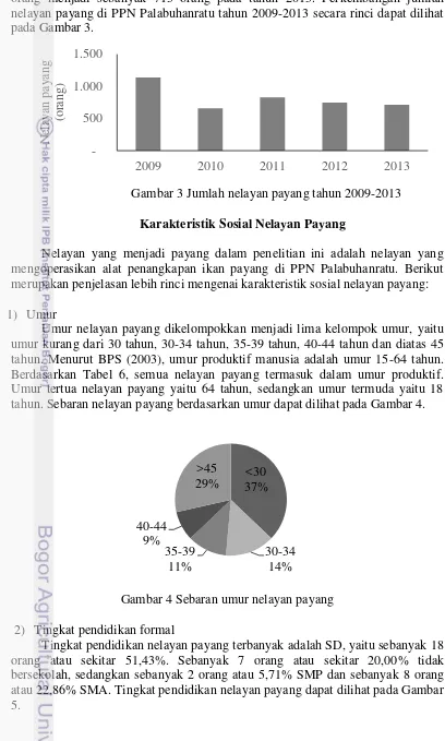 Gambar 3 Jumlah nelayan payang tahun 2009-2013 