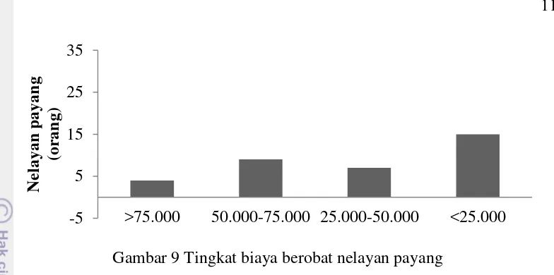 Gambar 9 Tingkat biaya berobat nelayan payang 