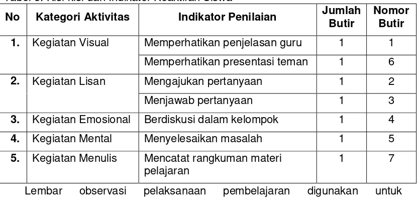 Tabel 3. Kisi-kisi dan Indikator Keaktifan Siswa 