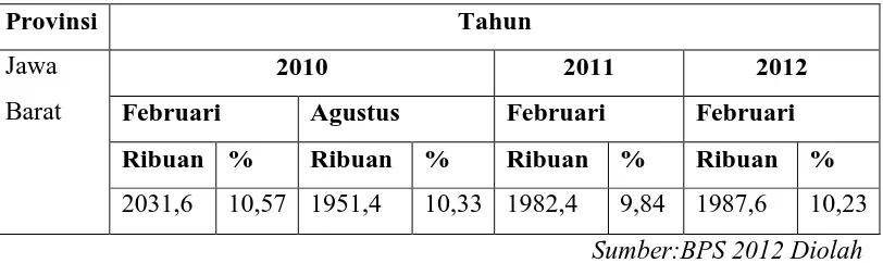 Tabel 1.2 Tingkat Pengangguran Terbuka Di Wilayah Jawa Barat 