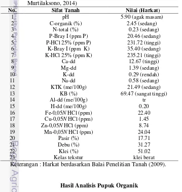 Tabel 1 Hasil Analisis Tanah Awal Tanah Sawah Cangkurawok (Anwar dan 