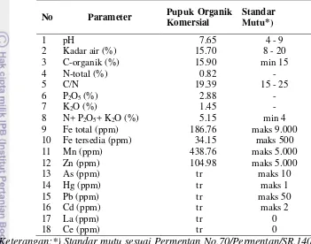 Tabel 2. Hasil Analisis Pupuk Organik Komersial (Sumber: Anwar dan 
