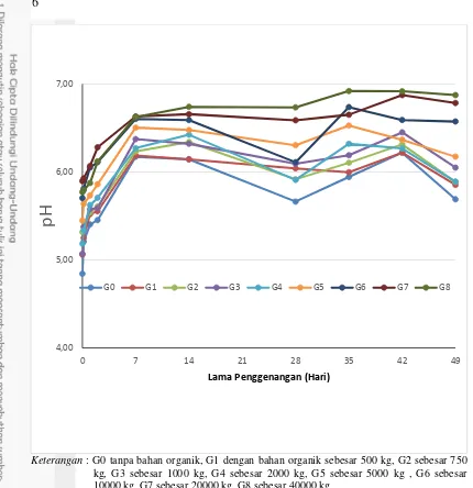 Gambar 2. Pengaruh Waktu Penggenangan terhadap pH pada Berbagai Dosis 