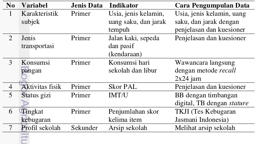 Tabel 1  Jenis variabel dan indikator penelitian 