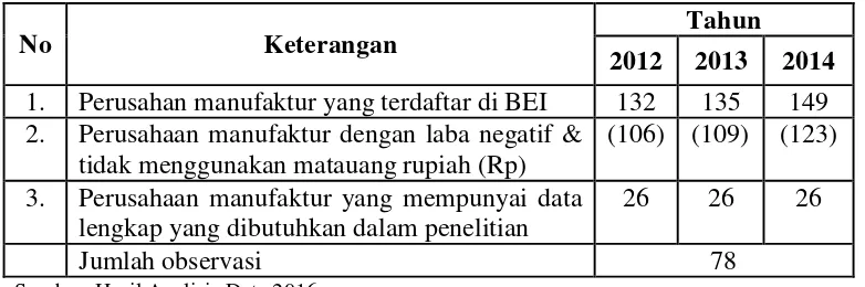 Tabel 4.1 Proedur Pemilihan Sampel 