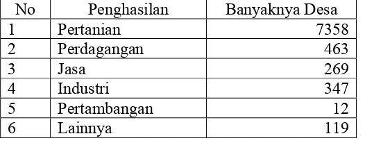 Tabel 2. Sumber Penghasilan Utama Penduduk Jawa Tengah  (BPS 2006) 