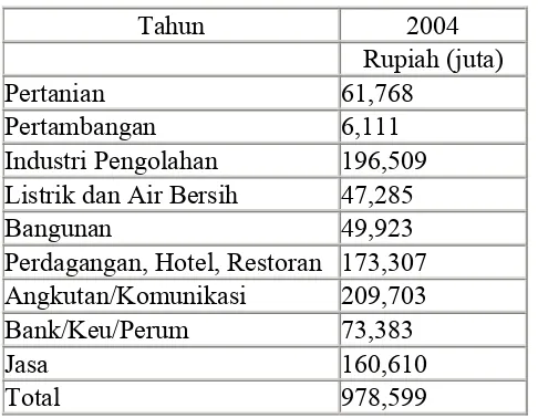 Tabel 3. PDRB kota Salatiga tahun 2004 