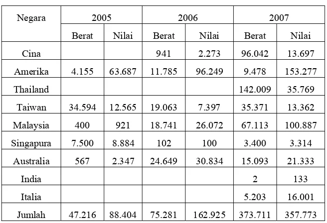 Tabel 6. Data Impor Pupuk Organik Lanjutan Tahun 2005-2007 