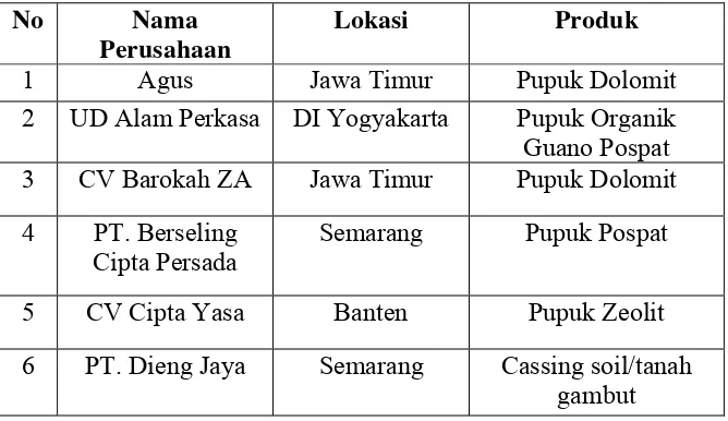 Tabel 7. Daftar Perusahaan Pupuk Organik tahun 2000-2008 