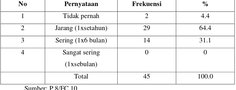 Tabel 4.8 menunjukan bahwa dari 45 responden di PT Indomarco 