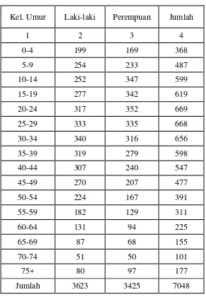 Tabel 1. Komposisi penduduk berdasarkan jenis kelamin Sumber: Monografi kelurahan Muarareja per Maret 2016 