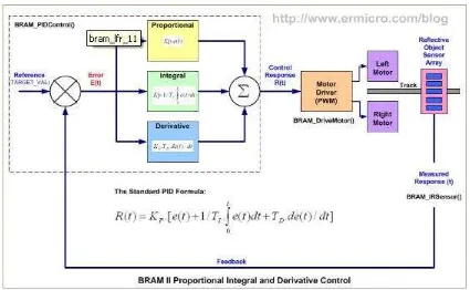 Figure 2.1: BRAM II Proportional Integral and Derivative Control 