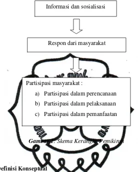 Gambar 1: Skema Kerangka Pemikiran 