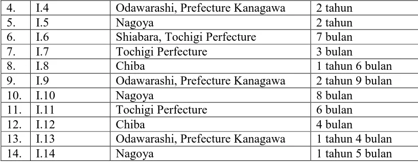 Tabel 5. Penguasaan Bahasa Jepang 