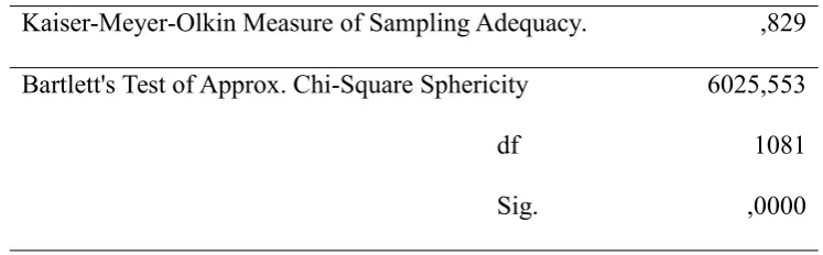 Tabel 3. KMO and Bartlett's Test Tahap 2