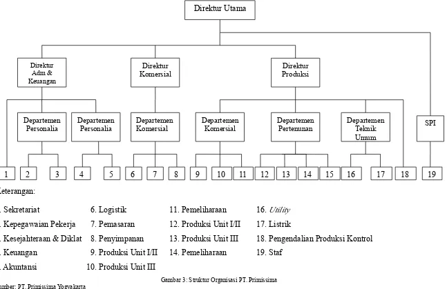 Gambar 3: Struktur Organisasi PT. Primissima