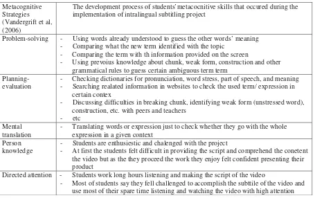 Table 1. Summary of Development Process of Metacognitive Skills in Listening
