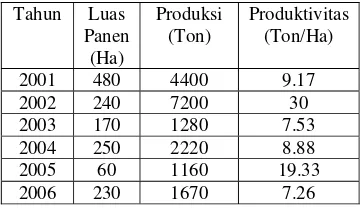 Tabel 16. Produksi buah melon di Provinsi Jawa Barat. 