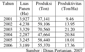 Tabel 1. Produksi buah melon di Indonesia 