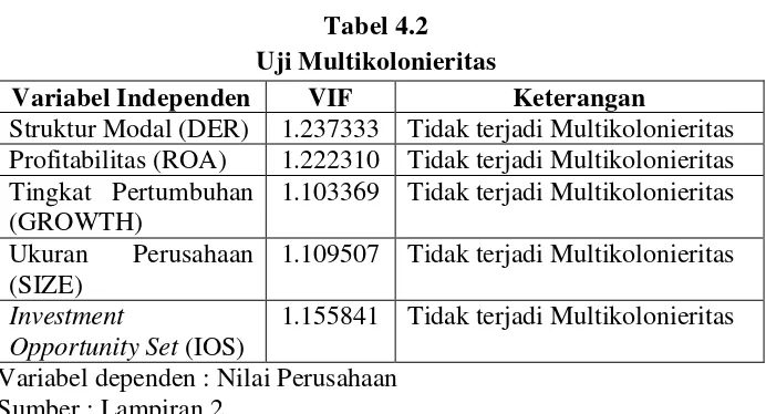 Tabel 4.2 Uji Multikolonieritas 