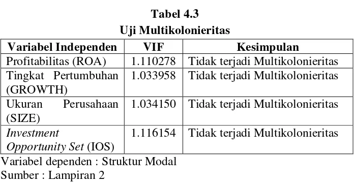 Tabel 4.3 Uji Multikolonieritas 