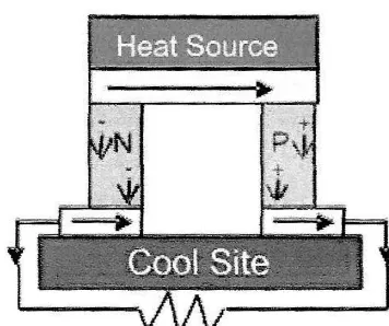 Figure 2.2 : Principle of Thermoelectric Generation (Source : Gaffar, (2007)) 