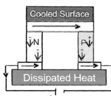 Figure 2.3: Principle of Thermoelectric Cooling (Source: Gaffar, (2007» 