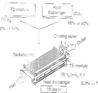 Figure 2.5 : Structure of thermoelectric with a heat exchanger 