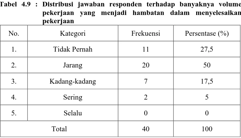 Tabel 4.9 : Distribusi jawaban responden terhadap banyaknya volume pekerjaan yang menjadi hambatan dalam menyelesaikan 