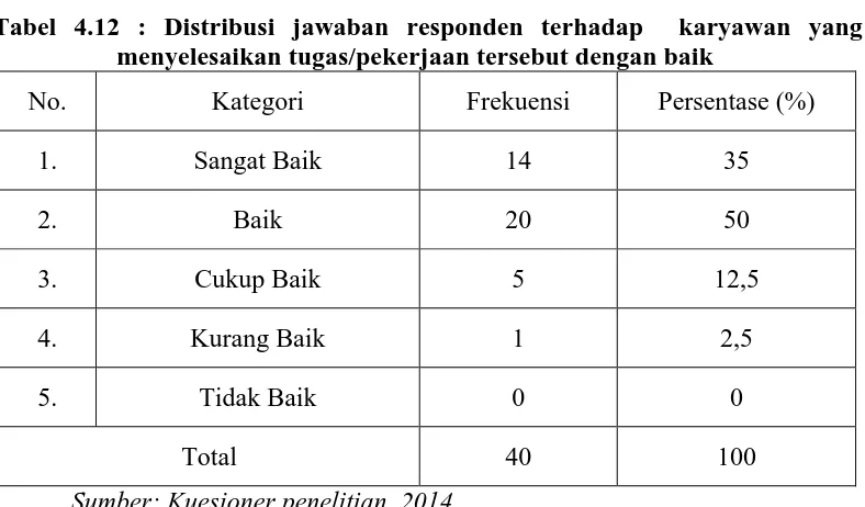 Tabel 4.12 : Distribusi jawaban responden terhadap  karyawan yang menyelesaikan tugas/pekerjaan tersebut dengan baik 
