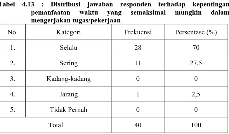 Tabel 4.13 : Distribusi jawaban responden terhadap kepentingan pemanfaatan waktu yang semaksimal mungkin dalam 