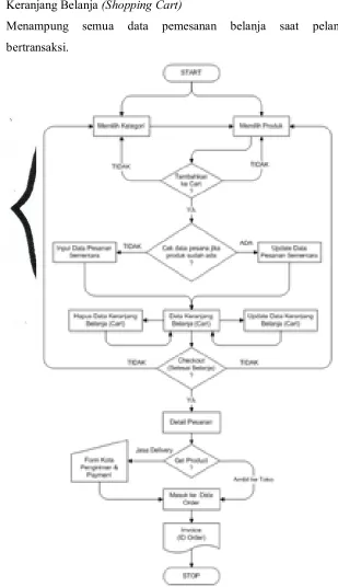 Gambar 4.1 : Flow Chart Pesan Produk Sistem CMS E-Commerce